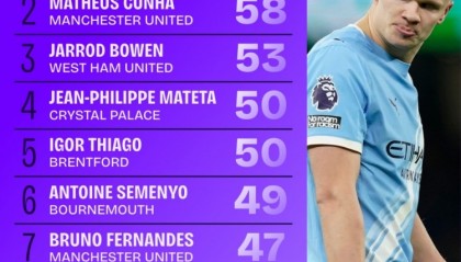 kaiyun-本赛季英超射门次数榜：哈兰德83次断层居首，库尼亚58次第二